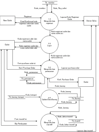 Gambar 4.8. Data Flow Diagram Sistem Informasi Pemesanan Produk 