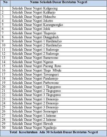 Tabel 1. Daftar Nama Sekolah Dasar Berstatus Negeri di Kecamatan Kaligesing Kabupaten Purworejo 