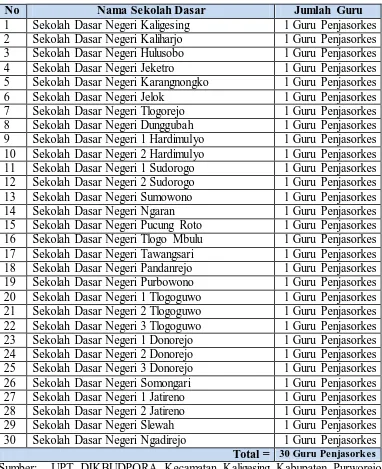 Tabel 2. Daftar Nama Jumlah Guru Penjasorkes SD Berstatus Negeri di Kecamatan Kaligesing Kabupaten Purworejo  