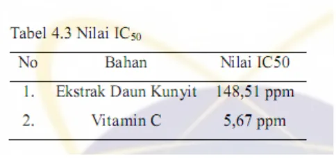 Tabel 4.3 menunjukan ekstrak daun kunyit memiliki nilai IC50 sebesar 148,51 ppm dan
