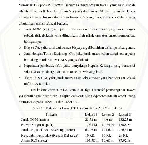 Tabel 3.1 Data calon lokasi BTS, Kebun Jeruk Junction, Jakarta