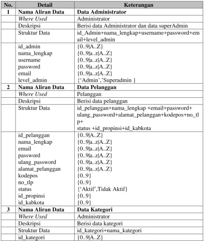 Tabel 3.7 Kamus Data 