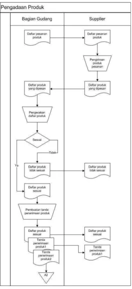 Gambar 3.2 Flow Map Prosedur Pengadaan Produk 