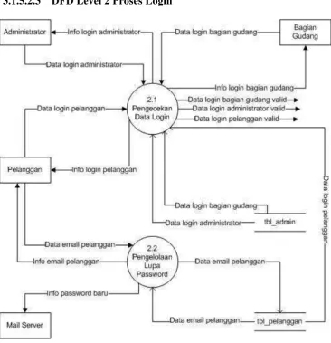 Gambar 3.8 DFD Level 2 Proses Login 