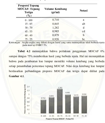 Tabel 4.2 Uji Beda Volume Kembang (gr/ml) Kue Lumpur Pada Berbagai Prosentase Tepung MOCAF 