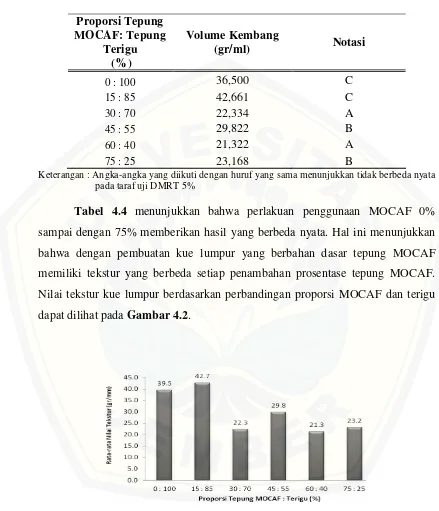 Tabel 4.4 Uji Beda Tekstur (gr/mm) Kue Lumpur Pada Berbagai Prosentase Tepung MOCAF 