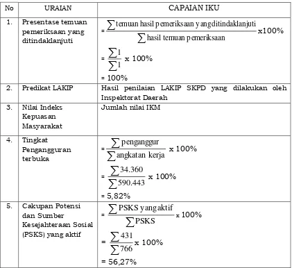 Tabel 3.1. Pencapaian Sasaran Stategis Berdasarkan Misi 