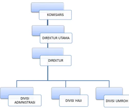 Gambar 2.1 Struktur Organisasi 