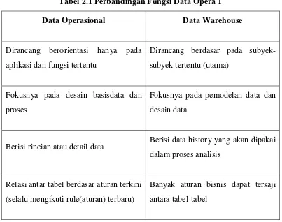 Tabel 2.1 Perbandingan Fungsi Data Opera 1 
