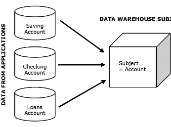 Gambar 2.2 Karakteristik integrated pada data warehouse. [7] 