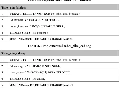 Tabel 4.2 Implementasi tabel_dim_biodata 