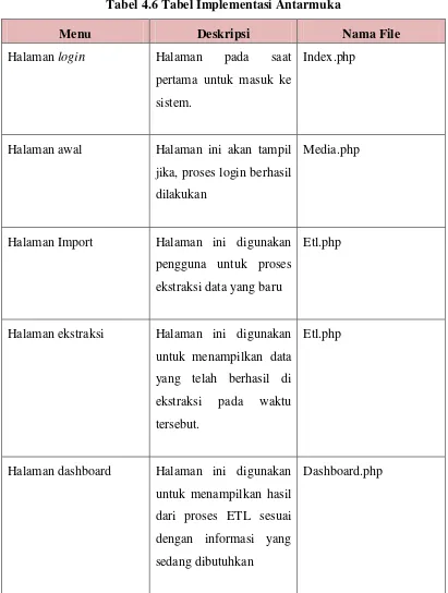 Tabel 4.6 Tabel Implementasi Antarmuka 