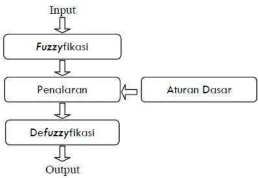 Gambar 2.3 Proses Kendali Fuzzy Logic 