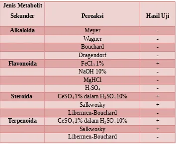 Tabel 1. Hasil Skrining Fitokimia Kandungan Metabolit Sekunder Ekstrak Daun
