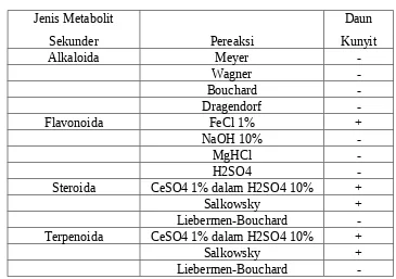 Tabel 1 menunjukkan bahwa ekstrak metanol daun kunyit mengandung senyawa