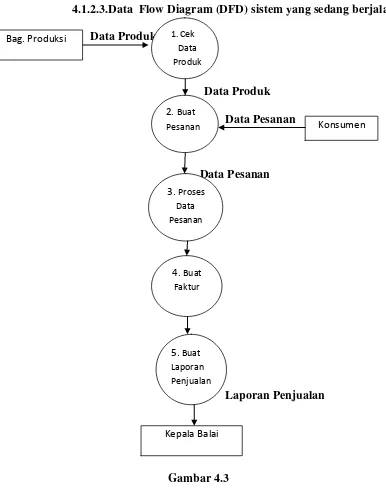Gambar 4.2 Diagram konteks sistem yang sedang berjalan 