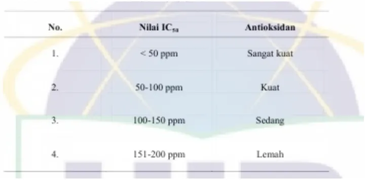 Tabel 2. Hubungan antara nilai IC50 dan aktivitas antioksidan dalam ekstrak