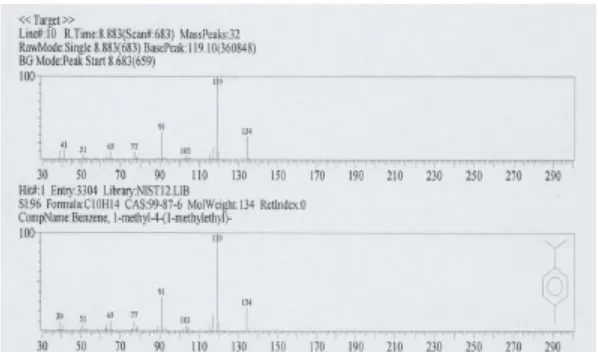 Gambar 10. Spektrum massa dengan waktu tambat (Rt) 8,883 menit