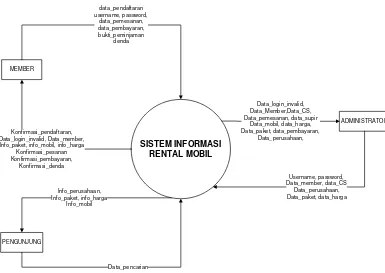 Gambar 4.8 Diagram Konteks Rental Mobil yang diusulkan 