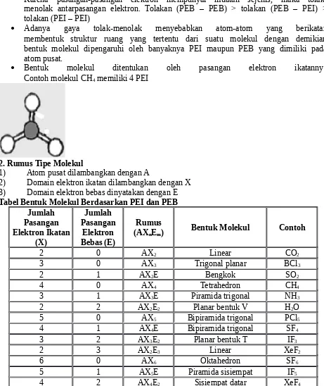 Tabel Bentuk Molekul Berdasarkan PEI dan PEB