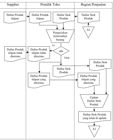 Gambar 3.3 Flowmap pengadaan barang titipan