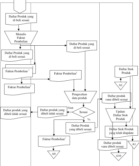 Gambar 3.4 Flowmap pengadaan barang stok habis