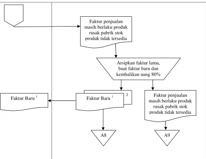 Gambar 3.6 Flowmap Retur