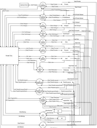 Gambar 3.12 Data Flow Diagram Level 2 Proses 3 Pengolahan Data Master