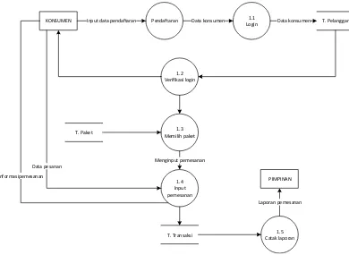 Gambar 4.3 Data Flow Diagram Level 2 Proses 1 Sistem yang Diusulkan 