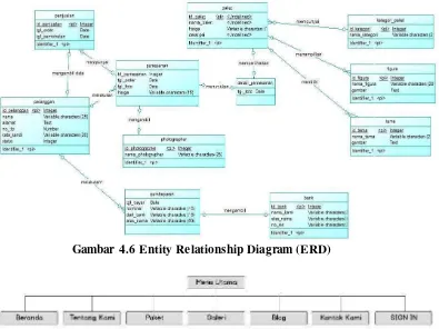 Gambar 4.6 Entity Relationship Diagram (ERD) 