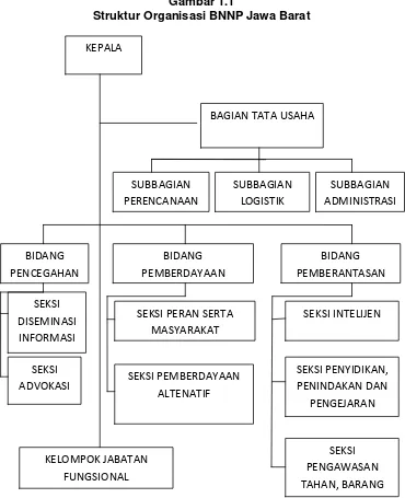 Gambar 1.1 Struktur Organisasi BNNP Jawa Barat 