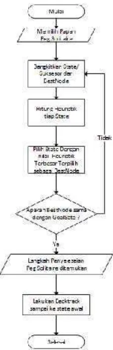 Gambar 3.1 Flowchart Proses Penyelesaian