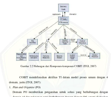 Gambar 2.2 Hubungan dari Komponen-komponen COBIT (ITGI, 2007) 