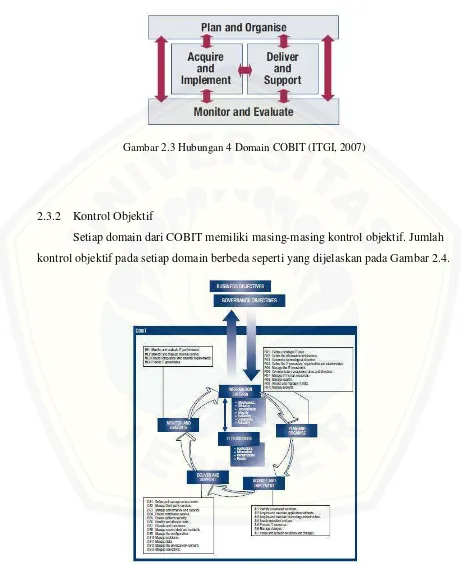 Gambar 2.3 Hubungan 4 Domain COBIT (ITGI, 2007) 