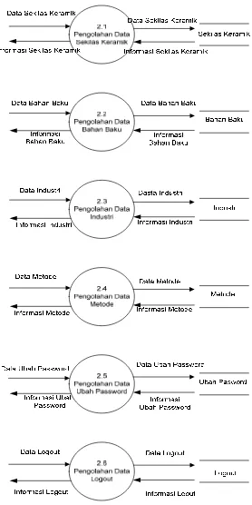 Gambar 4.8 Data Flow Diagram level 2 