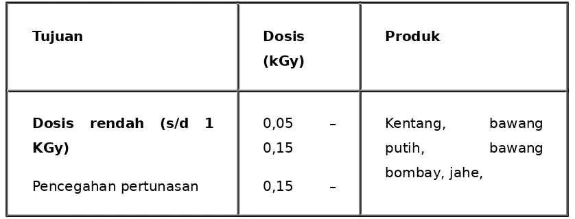 Tabel 5.  Penerapan dosis dalam berbagai penerapan iradiasi pangan
