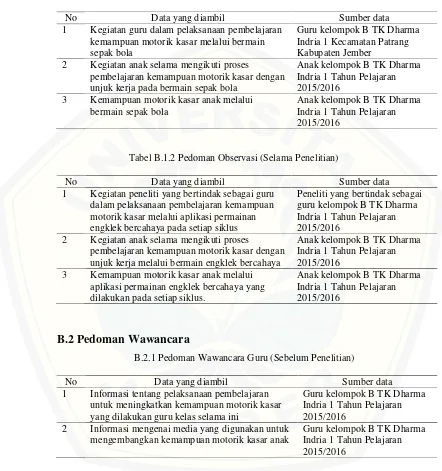 Tabel B.1.2 Pedoman Observasi (Selama Penelitian)