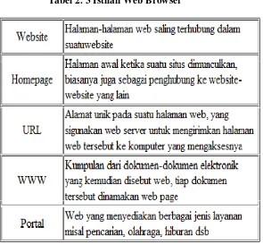 Tabel 2. 3 Istilah Web Browser
