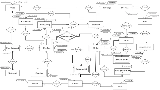 Gambar III.7 Entity Relationship Diagram (ERD)