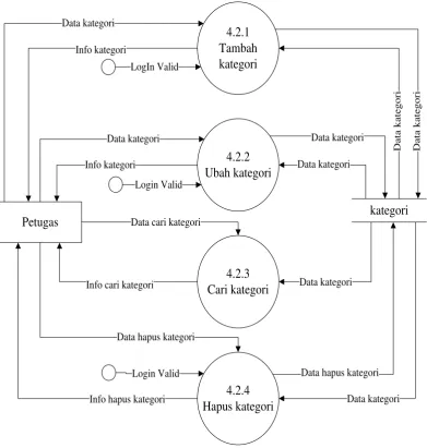 Gambar III.15 DFD Level 3 Proses 4.2 Kelola Data Kategori 