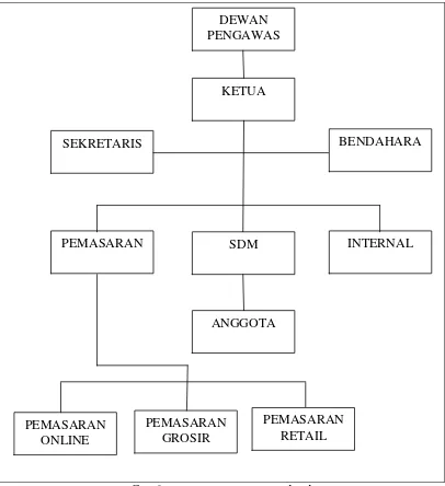Gambar II.2 struktur organisasi  