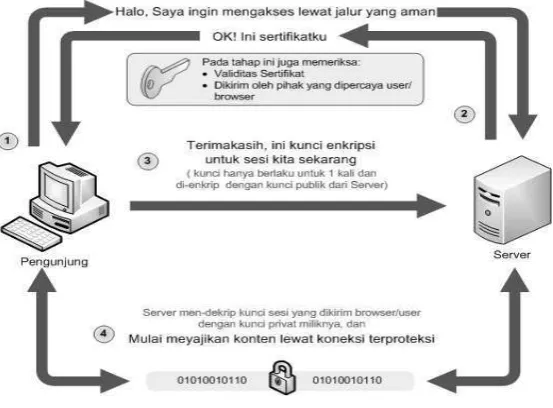 Gambar II.8 Cara Kerja SSL 