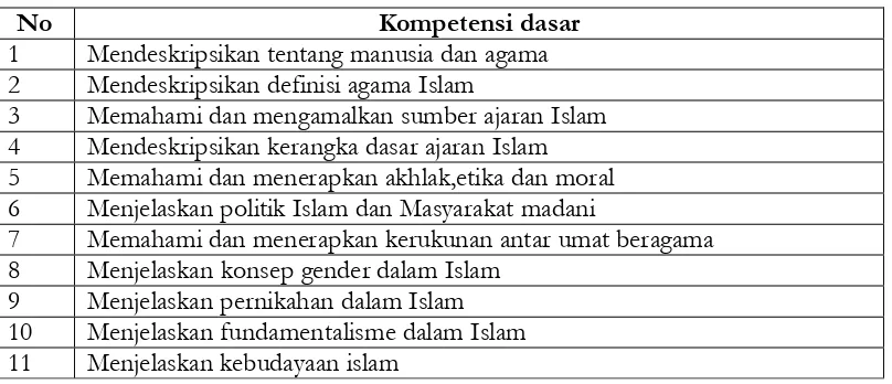 Tabel 1. Kompetensi dasar matakuliah pendidikan Agama Islam 