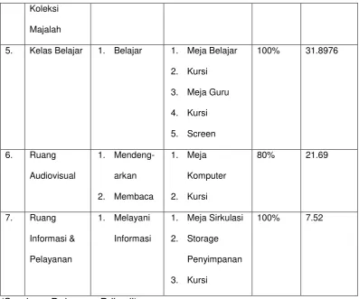 Table 3.3 Fasilitas Perpustakaan Dewasa dan Remaja 