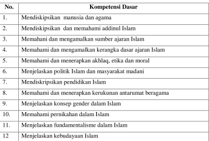 Tabel 1. Kompetensi dasar matakuliah pendidikan Agama Islam 