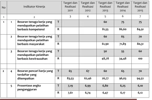Tabel 2.5. Pencapaian Kinerja Dinas Tenaga Kerja dan Sosial Tahun 2011-2015 