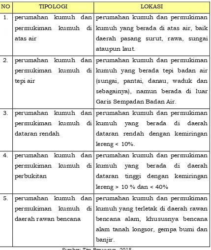 Tabel 1. Tipologi Perumahan Kumuh Dan Permukiman Kumuh 