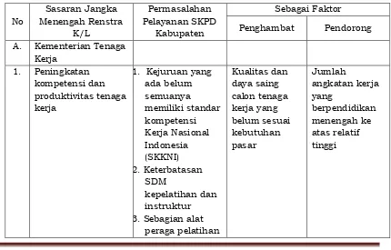 Tabel 3.1 Permasalahan Pelayanan SKPD Kabuapeten Berdasarkan Sasaran 