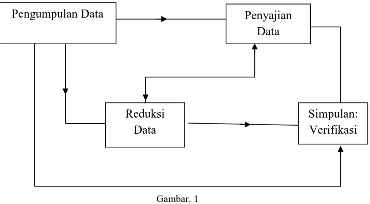 Gambar. 1 Model Analisis Data Interaktif Miles dan Huberman 