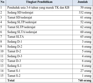 Tabel 3. Jumlah Penduduk Desa Jati Menurut Tingkat Pendidikan  